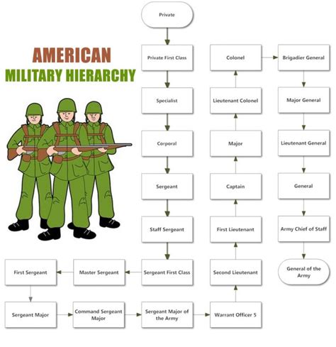 Army structure .